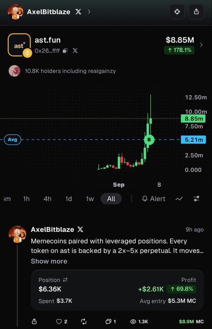 The image shows a crypto chart for token $AST (ast.fun), displaying a market cap of $8.85M with a 178.1% increase, alongside a tweet from @AxelBitblaze explaining that the token lets users launch memes paired with 2x–5x perpetual positions. The chart visually supports the post's claim by showing a sharp upward price spike, highlighting a position with +$2.61K (69.8%) profit, illustrating the leveraged meme-perp concept in action.