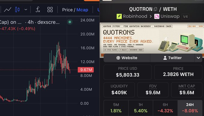 QUOTRON ($QUOTRON) trading data showing a 24H decline of 8.08% to $5,803.33 with $9.6M market cap, supporting the post's view that it presents a compelling dip-buy opportunity among sub-$10M market cap coins, especially given its ties to Ink/Kraken platforms.
