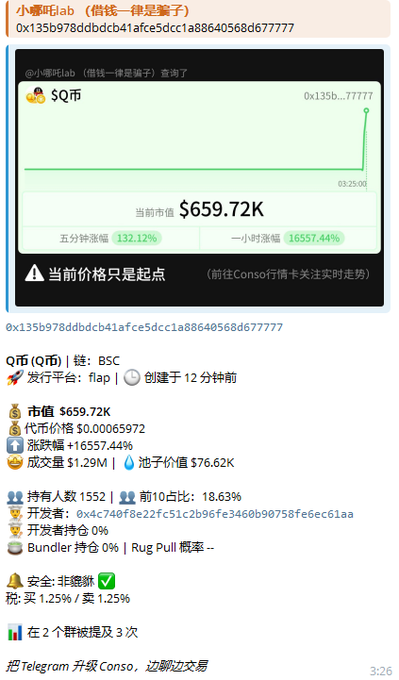A cryptocurrency tracker screenshot shows the token '$Q币' (Q coin) at a current price of $659.72K with a 16557.44% one-hour surge, created on BSC 12 minutes prior.