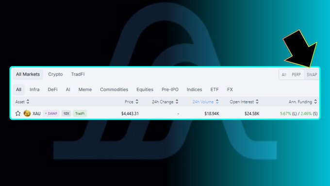 The image shows a Variational trading interface with an arrow pointing to the "SWAP" toggle in the top right, where the XAU (Gold) pair is displayed at $4,443.31 with a 5.67% annualized funding rate. The highlighted SWAP feature corresponds to the announcement that swaps have just launched on Variational, initially available for the XAU trading pair.