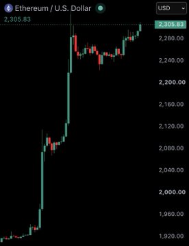 A candlestick chart shows Ethereum (ETH) rallying sharply from around $1,920 to a current price of $2,305.83 against the U.S. Dollar, illustrating the strong upward price action referenced in the "$ETH" post.