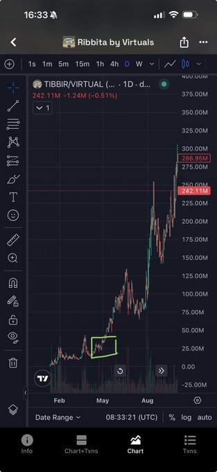 A mobile trading app screenshot showing a 1-day candlestick chart of 'TIBBIR/VIRTUAL' token with price around 242.11M, displaying a significant upward trend with various timeframe options visible.