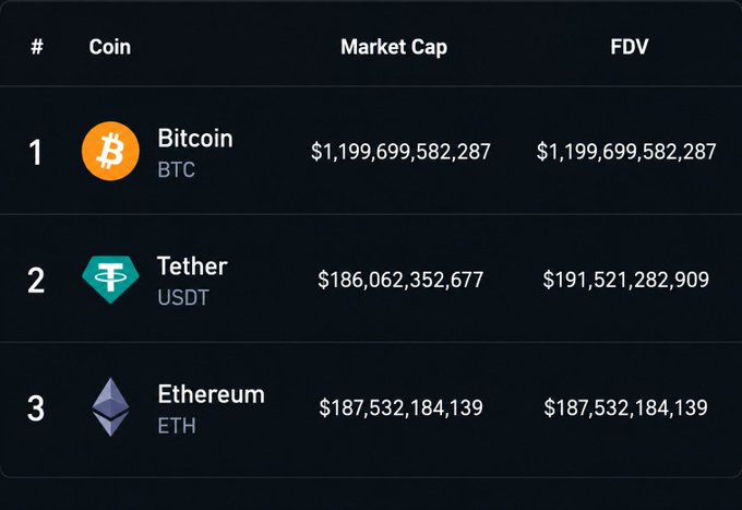 A cryptocurrency ranking table showing the top 3 coins by market cap and fully diluted valuation (FDV): Bitcoin (BTC) at $1.2 trillion, Tether (USDT) at $191.5 billion FDV, and Ethereum (ETH) at $187.5 billion. The image illustrates the post's claim that USDT has surpassed ETH to become the #2 largest cryptocurrency by FDV.