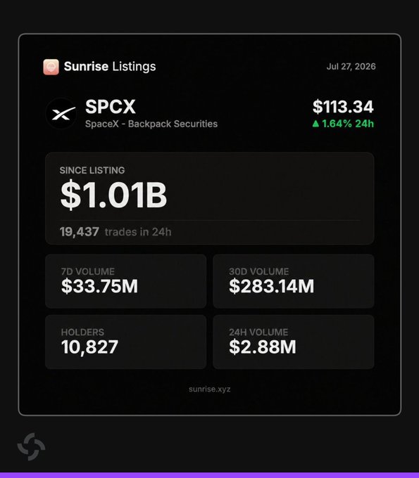 A Sunrise Listings dashboard for SpaceX ($SPCX) on Backpack Securities showing a price of $113.34 (+1.64% 24h) as of July 27, 2026, with total trading volume since listing reaching $1.01B, 19,437 trades in 24h, 7-day volume of $33.75M, 30-day volume of $283.14M, 24-hour volume of $2.88M, and 10,827 holders—visually confirming that $SPCX has become the first Sunrise tokenized stock to surpass $1 billion in total trading volume on Solana.