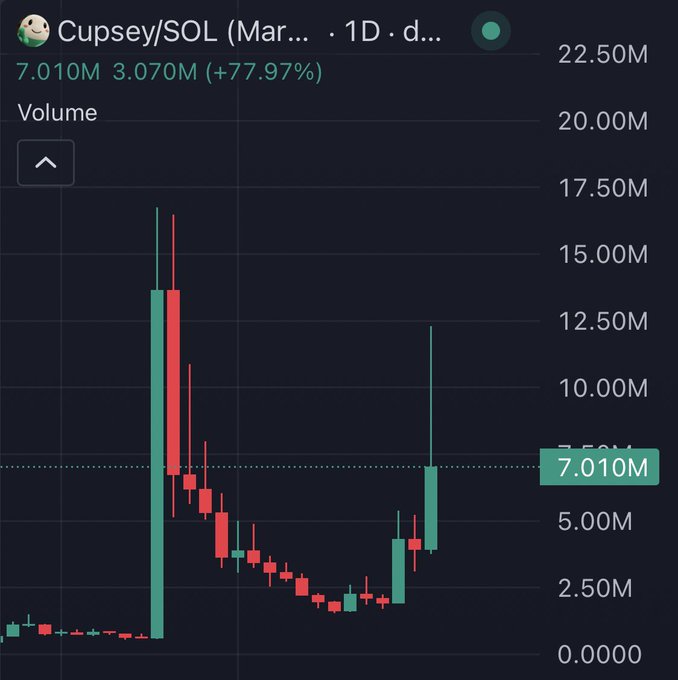 A 1D candlestick volume chart for the "Cupsey/SOL" trading pair on March shows a massive initial volume spike above 12.5M followed by a sustained decline to around 2.5M, before a recent surge back up to 7.010M (+77.97% from 3.070M). The chart illustrates suspicious volume manipulation, supporting the post's claim that holders are resisting a forced pump of the $CUPSEY token by refusing to buy into the artificial price action.