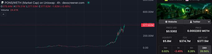 A Uniswap price chart showing PONS/WETH with a market cap of $377.62M and 24h volume of $24.61K, alongside a sidebar displaying BaseCat's website and Twitter metrics with a market cap of $377.5M, fully diluted valuation (FDV) of $374.7M, and liquidity of $5.8M, while the 24-hour change shows a +39.56% gain—visually illustrating the comparison between the two tokens' market caps referenced in the post.