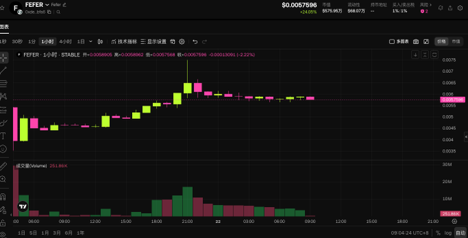 A dark-themed cryptocurrency trading chart displays the FEFER token on the Stable chain, showing a 1-hour candlestick graph with a notable price spike to around $0.0068 before correcting to $0.0057598 (-2.22%), accompanied by volume bars reaching 251.88K. The chart visually captures the volatile early trading pattern of the meme token referenced in the post, illustrating its rapid pump-and-correction following the Tether-related hype.