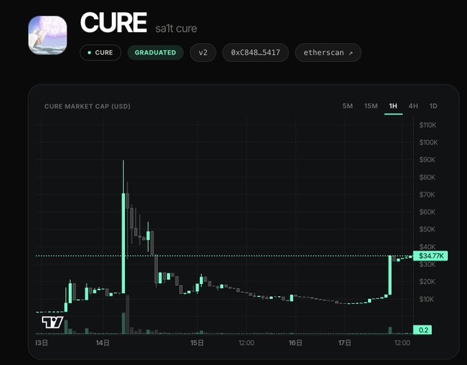 The image shows a graph that displays information about the cryptocurrency, specifically the price of Cure, a type of Etherium, over time. The chart shows that Cure's value has been steadily increasing since 2014, reaching its peak in 2017 when it reached $4.47 per token. After the peak, the price started to drop until it reached $3.67 in 2020. The graph is part of an article discussing why Cure rose again and provides some insights into this situation.