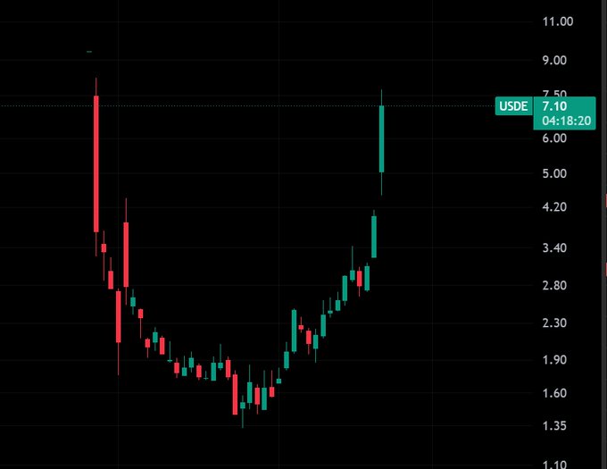 A candlestick stock chart showing a price recovery pattern, with a current price indicator of 'USDE 7.10' at '04:18:20'.