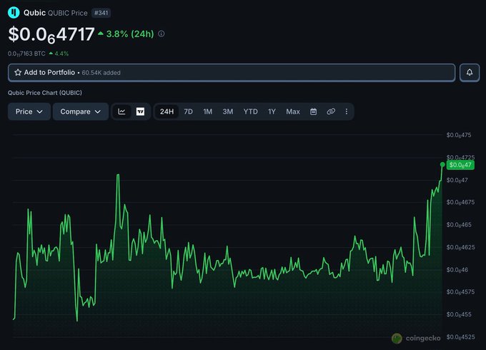 A QUBIC price chart on CoinGecko showing the token at $0.064717, up 3.8% in 24 hours, with a 24-hour range that traded sideways between roughly $0.0455 and $0.0465 before spiking to a new high of $0.0475 in the final hours—visually confirming the post's description of a late-day breakout after hours of tight consolidation.