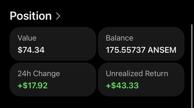 A dark-mode crypto portfolio screen showing a Position with Value $74.34, Balance 175.55737 ANSEM, 24h Change +$17.92, and Unrealized Return +$43.33.
