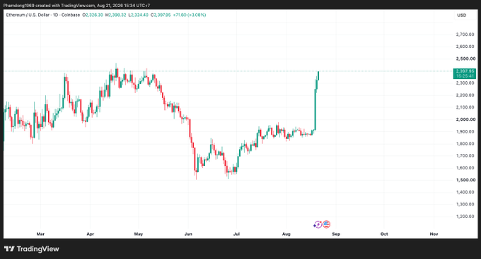 A TradingView chart of Ethereum / U.S. Dollar on Coinbase, showing a daily price increase of 3.08% at 2,397.95 USD, with a significant upward move in late August.