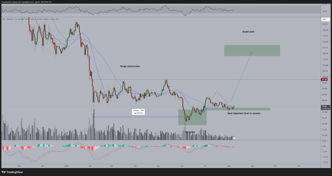 A TradingView candlestick chart of Solana (SOL/USD) highlights a key support level where price has formed a higher low after a period of range consolidation, with annotations pointing to the "Target zone" near $120 and the "Most important level to watch." The chart aligns with the post by visually confirming SOL's higher low structure and bullish momentum toward the $120 target.