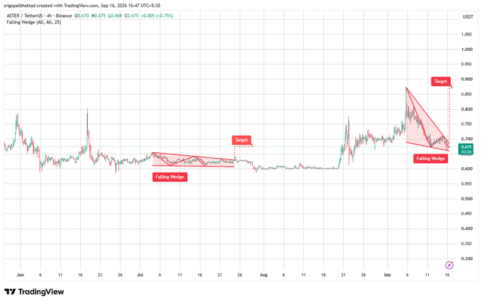 A TradingView chart for ASTER/USDT on the 4h timeframe showing two Falling Wedge patterns, one completed in mid-July and one in progress in September with a target near $0.850.