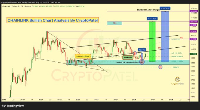 A TradingView chart titled 'CHAINLINK Bullish Chart Analysis By CryptoPatel' showing Chainlink (ChainLink / TetherUS, Binance) price action with multiple technical analysis annotations including a 'Breakout + Retest', 'Bullish OB (Accumulation Zone)', Fibonacci levels, and projected take profits labeled 'TP1', 'TP2', and 'TP3' with a 'Standard Chartered Target' of 246.87.