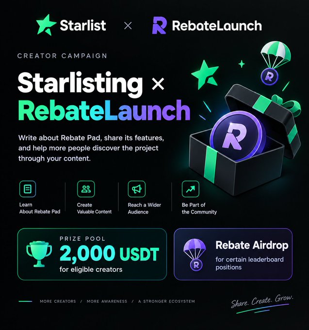 Promotional poster for “Starlist × RebateLaunch” and a “Creator Campaign,” describing the Rebate Pad and showing a prize pool of “2,000 USDT” plus “Rebate Airdrop.”