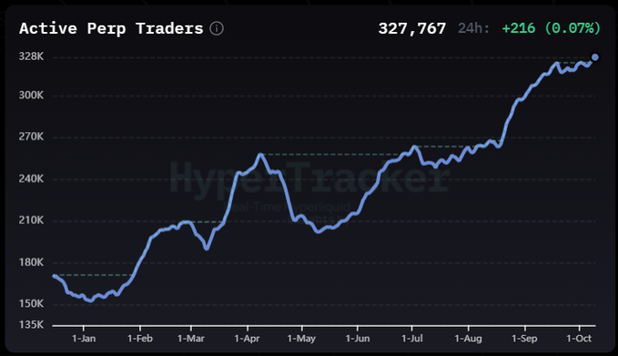 A line graph titled 'Active Perp Traders' from HyperTracker showing a value of 327,767 with a 24h change of +216 (0.07%), displaying an upward trend from January to October.