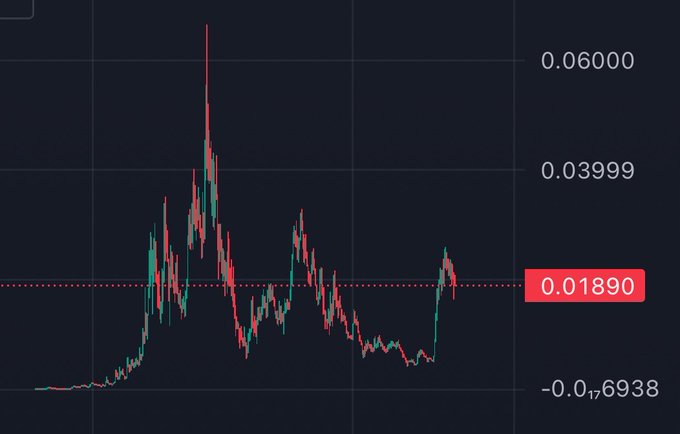 A dark-themed cryptocurrency candlestick chart showing price levels at 0.06000, 0.03999, and 0.01890, displaying volatile price movement.