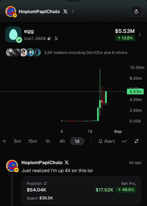 A screenshot of a crypto trading interface displays the "egg" token ($EGG) at a $5.53M market cap with a 13.8% increase, while a post from HopiumPapiChulo highlights their 48% net profit ($17.52K gain) on a $54.04K position, illustrating the Pumpfun wallet's impressive returns on Hyperliquid's flagship meme coin.