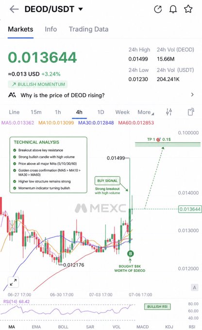 A MEXC trading chart for DEOD/USDT shows the token at $0.013644 (+3.24%) with a "Bullish Momentum" tag, highlighting a $8,000 buy signal and technical analysis indicating strong upward movement toward a $0.15 take-profit target, which aligns with the post's claim of bullish gains and recent purchase.