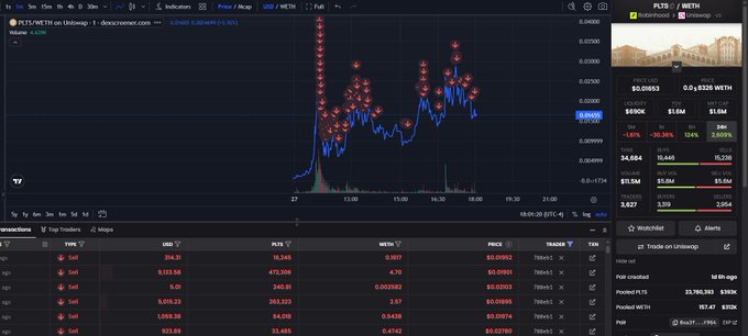 A DeFi trading interface on DEX Screener showing the PLTS/WETH pair on Uniswap V3, displaying a price chart with sell-side markers and a trading activity feed highlighting wallet "0xC1A0D0ef8c0c353d03f006B8304A4EfB32016d3C" conducting multiple sell transactions, supporting the post's claim that the dev is farming and dumping the token.