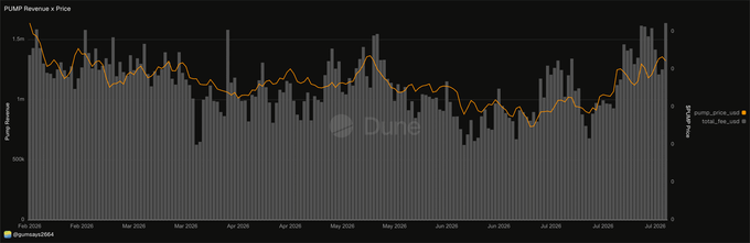 This Dune chart displays the PUMP Revenue vs. PUMP Price from February 2026 to July 2026, showing a correlation between rising revenue and increasing token price. The image supports the post's claim that PUMP's revenue bottoming out, not a "shill," drove its price increase.