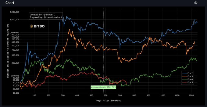 The image displays a chart for Bitcoin, showing the price fluctuations over time with colors representing different stages of the cryptocurrency's performance. At this moment, the Bitcoin price appears low, which is consistent with the context provided by the post, indicating that it might be in its bear market bottom stage. The graph reveals a pattern that supports the notion that Bitcoin has recently experienced a significant drop or decline.