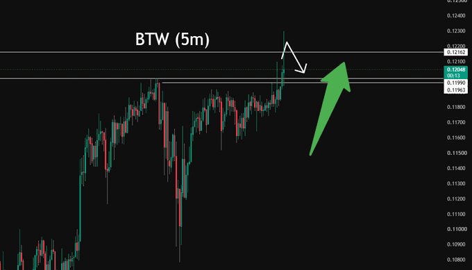 A cryptocurrency price chart for BTW (5m timeframe) shows a candlestick breakout above a resistance level at 0.12044, indicated by a white arrow and a green upward-pointing arrow.