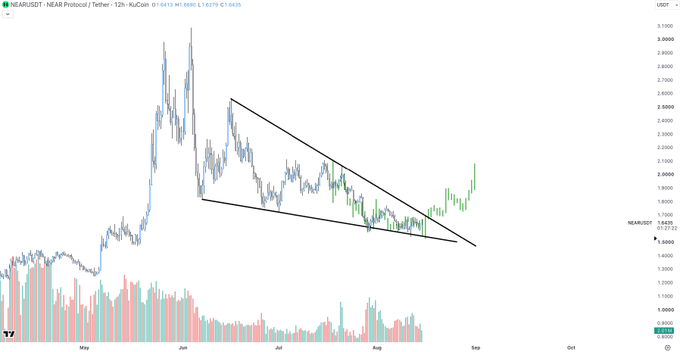 A candlestick chart for NEAR/USDT shows the cryptocurrency breaking upward out of a descending triangle/symmetrical wedge pattern, with prices rising from around $1.65 toward $2.00, supporting the author's view that NEAR is following a bullish breakout pattern seen on other coins this year after a period of consolidation.