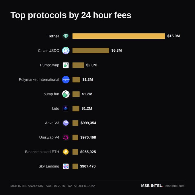 A bar chart titled "Top protocols by 24 hour fees" from MSB Intel (data: DefiLlama, Aug 16 2026) showing Tether ($15.9M), Circle USDC ($6.3M), PumpSwap ($2.0M), Polymarket International ($1.3M), pump.fun ($1.2M), Lido ($1.2M), Aave V3 ($999,354), Uniswap V4 ($970,468), Binance staked ETH ($955,925), and Sky Lending ($907,470).