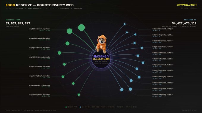 A network visualization titled "$DOG RESERVE — COUNTERPARTY WEB" by CRYPTOLUTION shows a central Kraken node (12,660,176,889) connected to multiple received-from and released-to addresses, with totals of 67,867,869,997 received and 54,427,673,112 released.