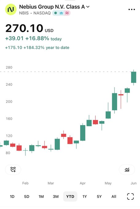 The image shows a graph that displays the upward trend of the stock NIBS over time, with the NIBS price going from $85.82 in February to $94.03 in May. The graph also indicates the stock's closing price at $96 on May 5th. A caption below the graph reads "$NBIS +184% YTD Incredible entry at $84".