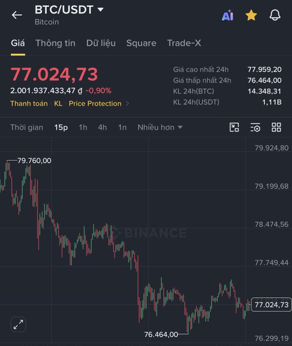 A Binance trading app screenshot showing the BTC/USDT (Bitcoin) chart at a current price of 77,024.73, down 0.90% over 24h, with a 24h high of 77,959.20 and low of 76,464.00.