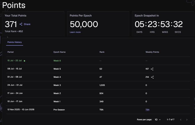 A "Points" dashboard displays 371 total points with a rank of 852, alongside a points history table showing weekly earnings across multiple epochs, including 214 points in Week 4 and 157 points in Week 5, with 05:23:53:32 remaining in the current snapshot. The table directly supports the post's claim of gaining 157 points in Week 5, while also showing the lower effort trade week (Week 4) yielded more points than the busier Week 5.