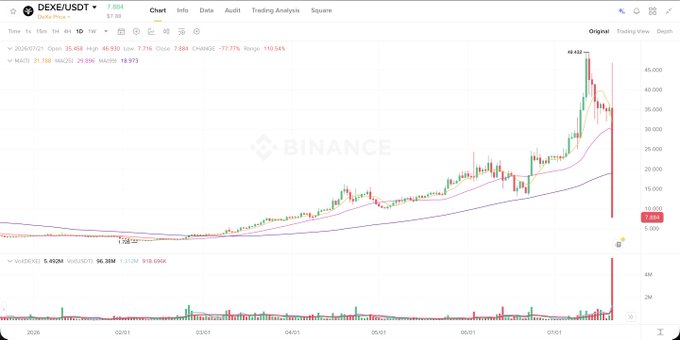 A Binance chart for DEXE/USDT shows a dramatic price collapse from a peak of 45.432 down to 7.888 (a -77.77% change), visually illustrating the post's grim commentary about the token's sudden "death." The steep red candle and massive volume spike at the right edge reinforce the tragic tone of the message mourning the project's collapse.