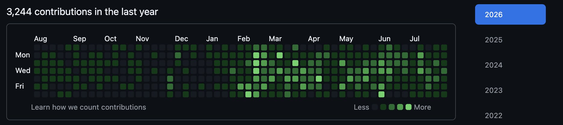 A GitHub-style contribution graph showing 3,244 contributions in the last year, with a heat map of activity levels across months from August to July and a year selector on the right showing 2026 selected.