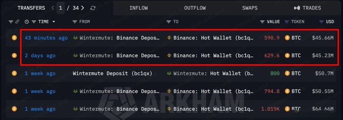 A screenshot from the Arkham Intelligence platform displays a list of BTC transfers, highlighting two recent inflows to a Binance Hot Wallet from Wintermute totaling approximately 1.2K BTC and around $90.89M USD.