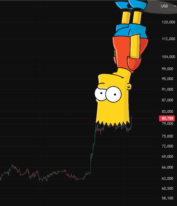 A Bart Simpson character hangs upside down from a Bitcoin price chart showing BTC at $80,788 USD, humorously illustrating a market that appears to be defying gravity with its rapid upside climb. The image pairs with the post mocking someone who bet against the recent rally and ended up "hanging" as price surged to new highs.