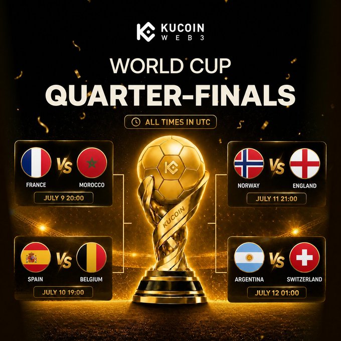 A promotional graphic by KuCoin Web3 titled "World Cup Quarter-Finals" displays the four matchups in bracket format: France vs Morocco (July 9, 20:00 UTC), Spain vs Belgium (July 10, 19:00 UTC), Norway vs England (July 11, 21:00 UTC), and Argentina vs Switzerland (July 12, 21:00 UTC), centered around a golden trophy. The image ties to the post by visually presenting the quarter-final bracket that users are invited to predict outcomes for through KuCoin Web3 Wallet.