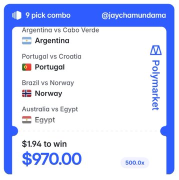 A Polymarket screenshot displays a 9-pick combo betting slip from @jaychamundama with 4 visible selections—Argentina, Portugal, Norway, and Egypt—with a $1.94 wager set to return $970.00 at 500x odds, matching the post's boast of a high-multiplier combo bet.