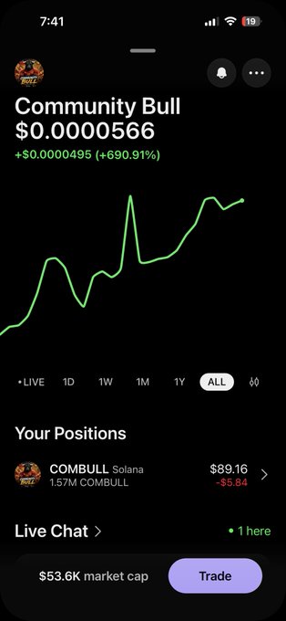 A screenshot of the Robinhood app showing the "Community Bull" (COMBULL) token on Solana, with a current price of $0.0000566, up 690.91% (+$0.0000495), a $53.6K market cap, and a user's position of 1.57M COMBULL currently showing a $5.84 loss. The image illustrates the kind of volatile, community-driven memecoin investment that aligns with the post's narrative about Combull being a grassroots project built by investors weary of rug pulls.