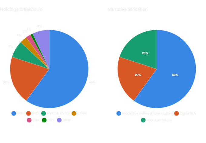Two pie charts display the author's crypto portfolio analysis: the left chart shows a holdings breakdown dominated by ETH at 60%, with smaller allocations to BTC (20%), HYPE & KNTO (7%), and minor positions in ETHFI, ENA, GRY, and other tokens (1-3% each), while the right chart presents the same portfolio re-categorized into narrative themes—Productive money & tokenization (60%), Digital SoV (20%), and L1/L2 layer tokens (20%)—reflecting a manual exercise of translating individual tokens into broader investment narratives using pen and paper.