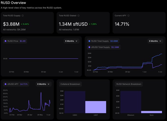 A dashboard displaying ftUSD overview metrics, showing a total ftUSD supply of $3.88M, 1.34M sfUSD staked, and a current APY of 14.71%, with collateral dominated by USDC and network activity concentrated on Ethereum. The charts support the post's claim of strong ~14.71% yields on USDC/USDT (Ethereum) alongside ~7% returns on Sonic, illustrating the scaling of deposit volume and healthy staking APY.