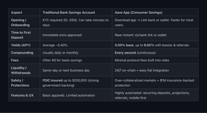 Comparison table contrasting Traditional Bank Savings Accounts with Aave App (Consumer Savings), highlighting differences in APY (~0.40% vs 5-9%), compounding frequency, FDIC insurance, and fees.