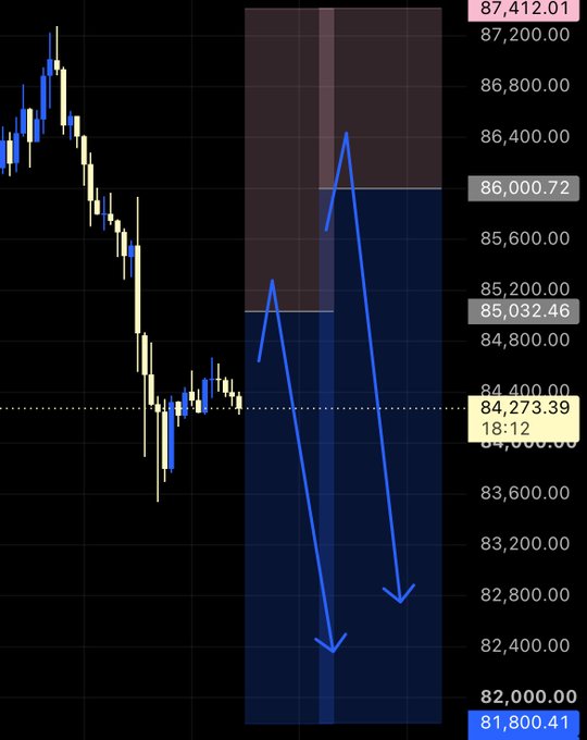 A financial chart, likely for Bitcoin, showing a candlestick price drop with overlaid blue arrows pointing downward, with key price levels including 87,412.01, 86,000.72, 85,032.46, and 81,800.41.