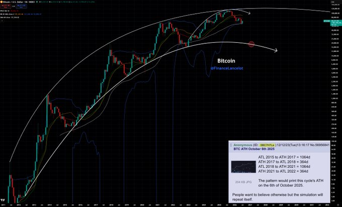 A Bitcoin price chart with an arc pattern overlay, labeled "Bitcoin @Financelscalnot," includes an annotation by "Anonymous HD" from 12/12/2025 stating that BTC has never experienced a recession and projecting the pattern would print the cycle's all-time high (~$131,928) on 6th October 2025, with prior ATH cycles of 1,064/3,644/10,964/36,461/98,494 noted—aligning with the post's warning that Bitcoin has yet to face a true recession or depression.