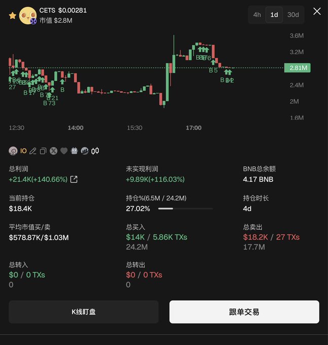 A trading interface screenshot shows CETS token data with key metrics including a market cap of 2.81M USD, total profit of 168.79K (15,325.32%), unrealized profit of 1.2K (108.92%), and a portfolio value of 1.65K (149.81%), alongside trade history markers indicating buy/sell activity at various price points.