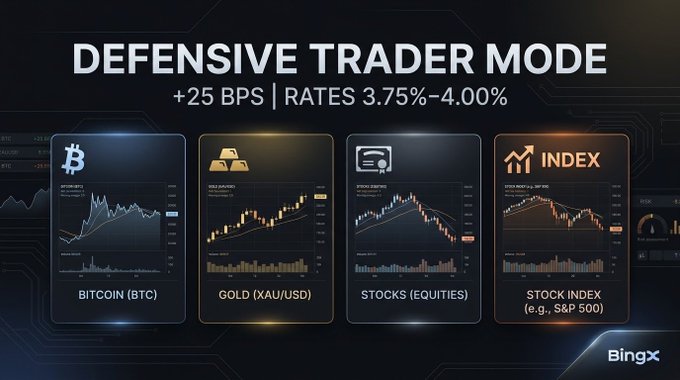BingX promotional graphic titled 'DEFENSIVE TRADER MODE' with '+25 BPS | RATES 3.75%–4.00%' showing four trading panels for BITCOIN (BTC), GOLD (XAU/USD), STOCKS (EQUITIES), and STOCK INDEX (e.g., S&P 500).