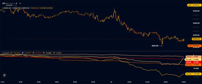 Binance BTC/USDT perpetual futures trading chart showing a downward trend with technical indicators and a highlighted SFP support level.