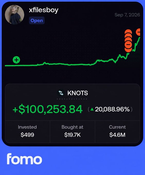 A trading app screenshot from 'fomo' showing a user named 'xfilesboy' with a massive profit of +$100,253.84 on 'KNOTS,' illustrating a 20,088.96% return on a $499 investment.